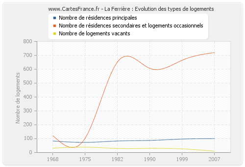 La Ferrière : Evolution des types de logements